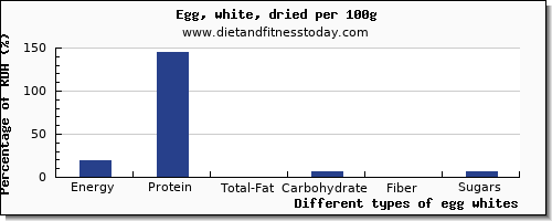 nutritional value and nutrition facts in egg whites per 100g